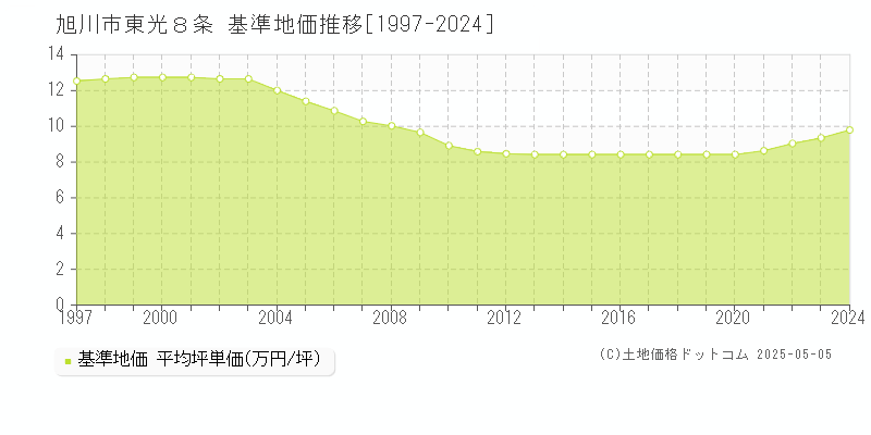 旭川市東光８条の基準地価推移グラフ 