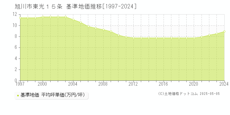 東光１５条(旭川市)の基準地価推移グラフ(坪単価)[1997-2024年]