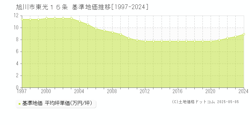 旭川市東光１５条の基準地価推移グラフ 