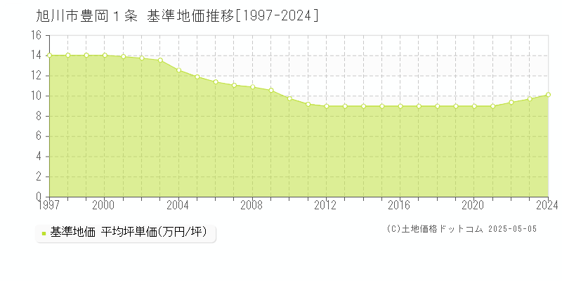 豊岡１条(旭川市)の基準地価推移グラフ(坪単価)[1997-2024年]