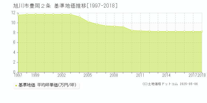 豊岡２条(旭川市)の基準地価推移グラフ(坪単価)[1997-2018年]