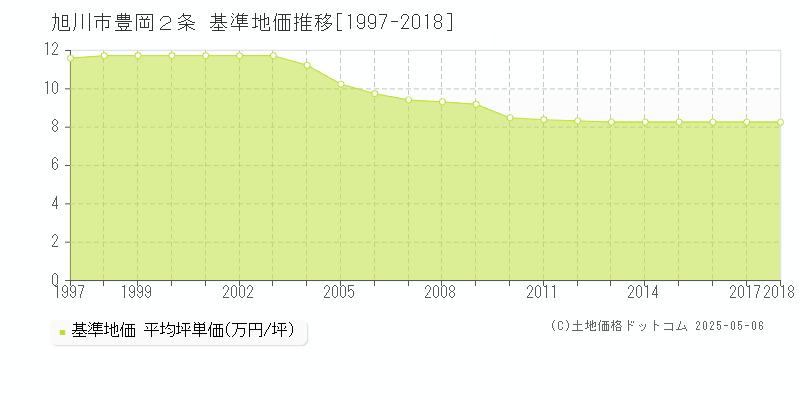 旭川市豊岡２条の基準地価推移グラフ 