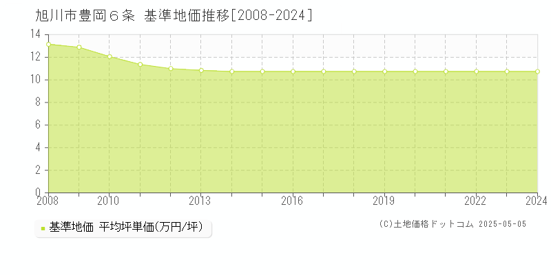 豊岡６条(旭川市)の基準地価推移グラフ(坪単価)[2008-2024年]
