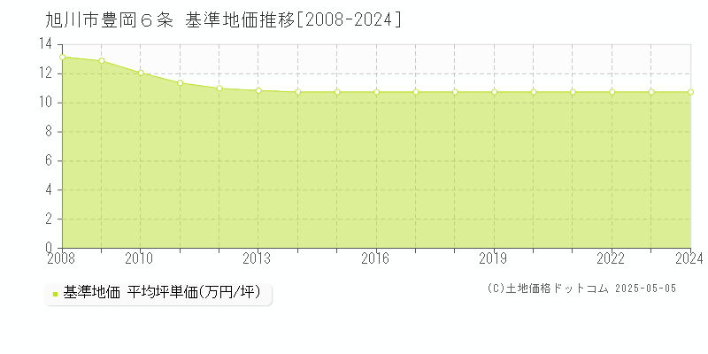 旭川市豊岡６条の基準地価推移グラフ 