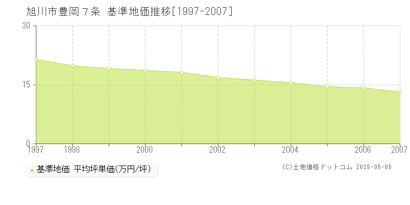 豊岡７条(旭川市)の基準地価推移グラフ(坪単価)[1997-2007年]