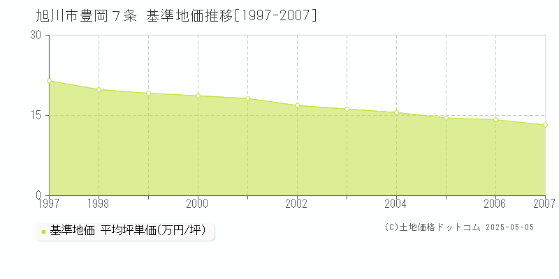 旭川市豊岡７条の基準地価推移グラフ 