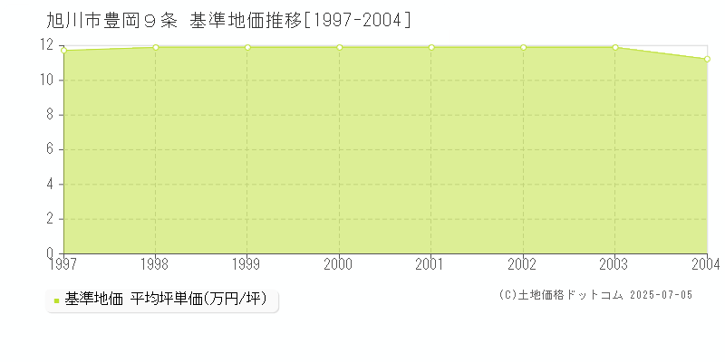 豊岡９条(旭川市)の基準地価推移グラフ(坪単価)[1997-2004年]