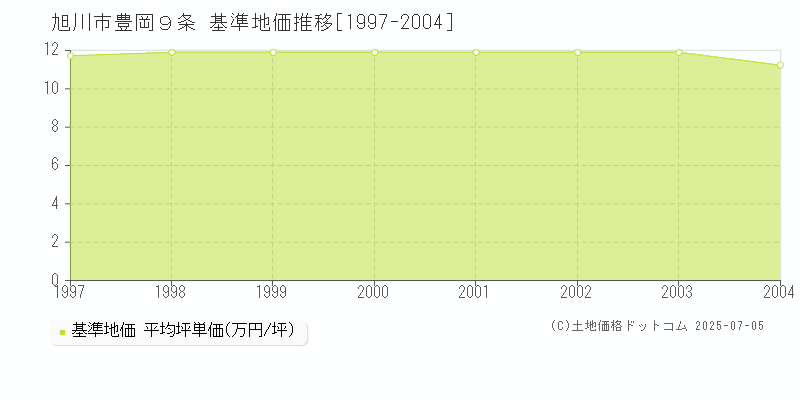 旭川市豊岡９条の基準地価推移グラフ 