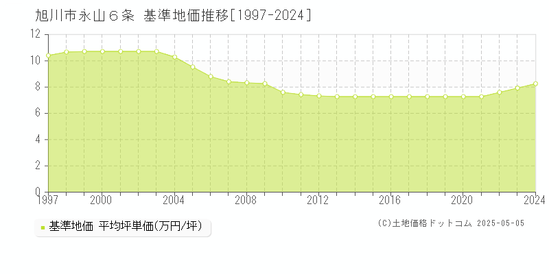 永山６条(旭川市)の基準地価推移グラフ(坪単価)[1997-2024年]