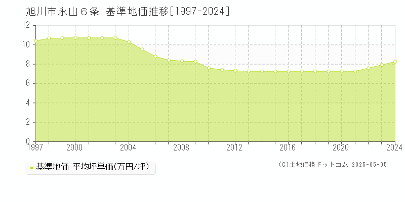 旭川市永山６条の基準地価推移グラフ 