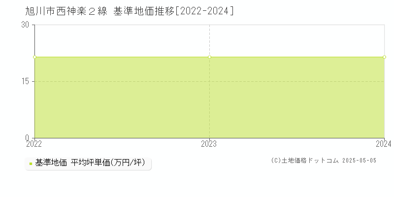 西神楽２線(旭川市)の基準地価推移グラフ(坪単価)[2022-2024年]