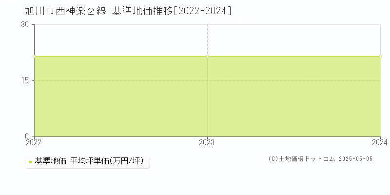 旭川市西神楽２線の基準地価推移グラフ 