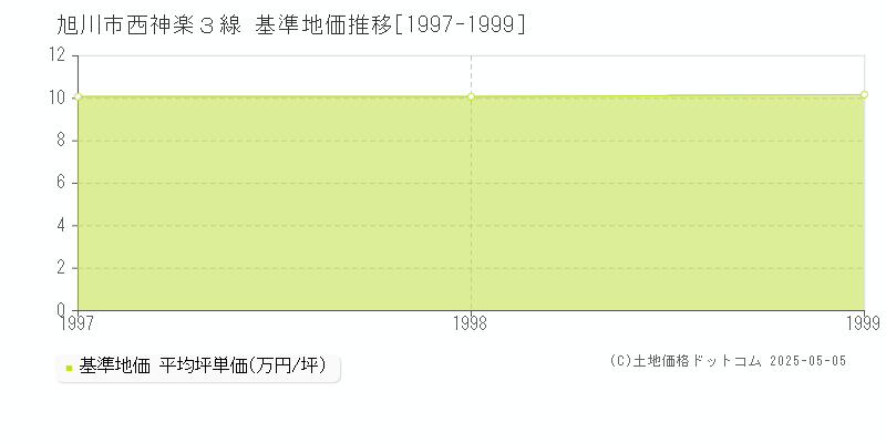 西神楽３線(旭川市)の基準地価推移グラフ(坪単価)[1997-1999年]