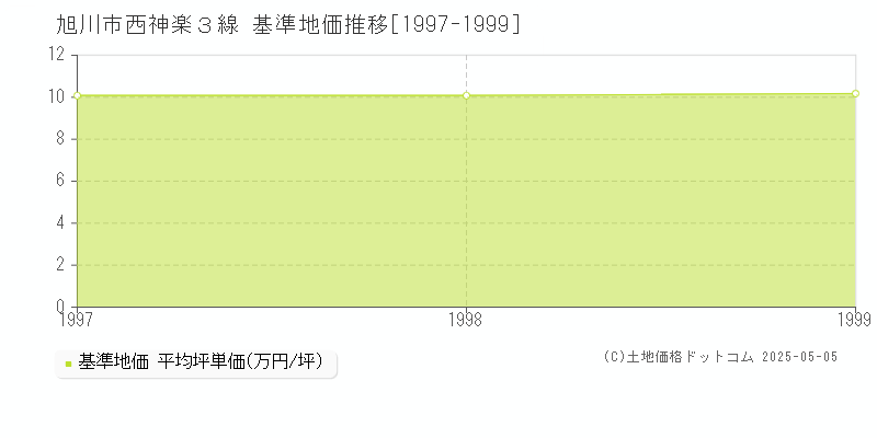 旭川市西神楽３線の基準地価推移グラフ 