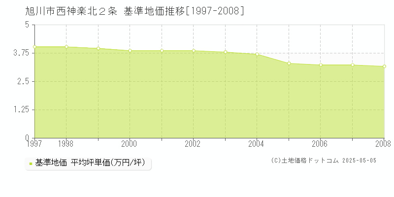 西神楽北２条(旭川市)の基準地価推移グラフ(坪単価)[1997-2008年]