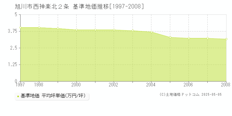 旭川市西神楽北２条の基準地価推移グラフ 