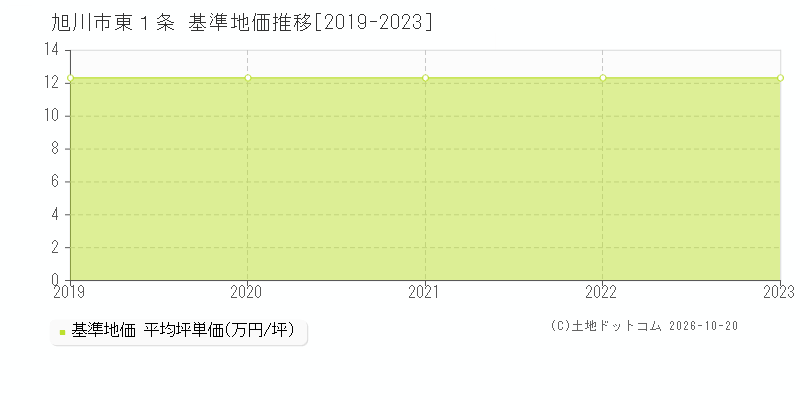 北海道旭川市東１条の基準地価推移グラフ(坪単価)[2019-2023年]