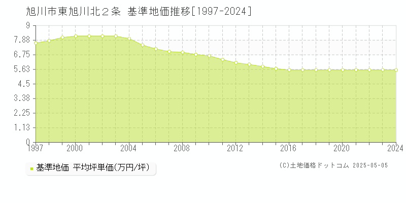 東旭川北２条(旭川市)の基準地価推移グラフ(坪単価)[1997-2024年]