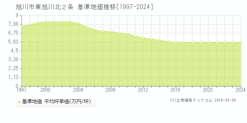 旭川市東旭川北２条の基準地価推移グラフ 