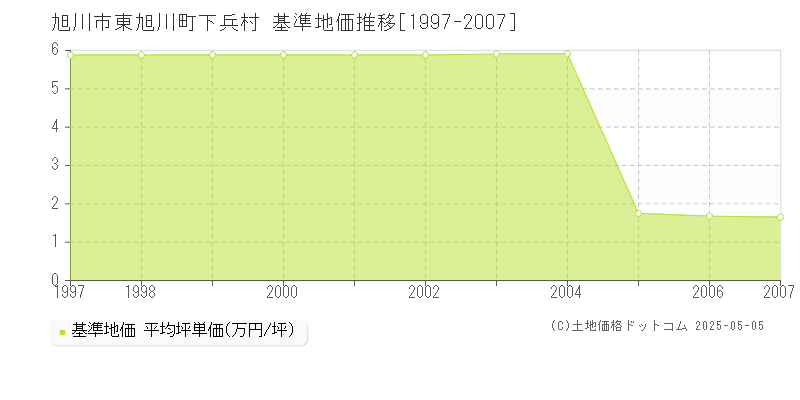 東旭川町下兵村(旭川市)の基準地価推移グラフ(坪単価)[1997-2007年]
