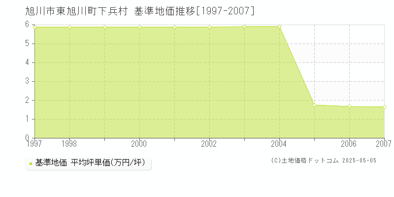 旭川市東旭川町下兵村の基準地価推移グラフ 