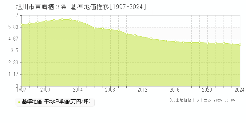 東鷹栖３条(旭川市)の基準地価推移グラフ(坪単価)[1997-2024年]