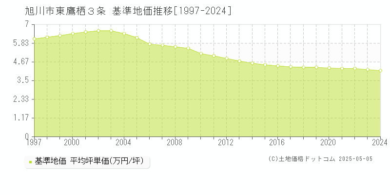 旭川市東鷹栖３条の基準地価推移グラフ 