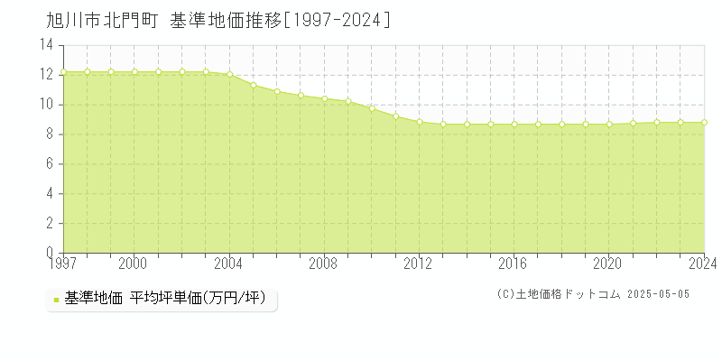 北門町(旭川市)の基準地価推移グラフ(坪単価)[1997-2024年]