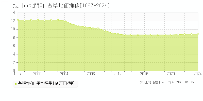 旭川市北門町の基準地価推移グラフ 