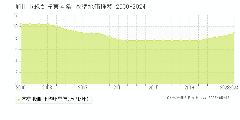 緑が丘東４条(旭川市)の基準地価推移グラフ(坪単価)[2000-2024年]