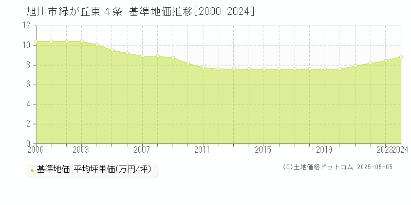 旭川市緑が丘東４条の基準地価推移グラフ 