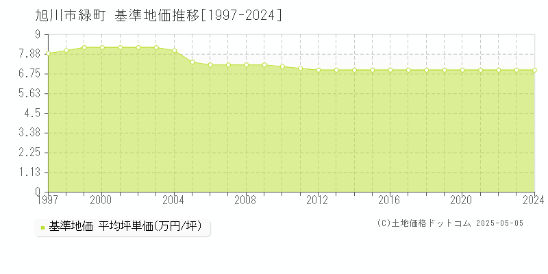 緑町(旭川市)の基準地価推移グラフ(坪単価)[1997-2024年]