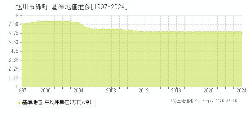 旭川市緑町の基準地価推移グラフ 