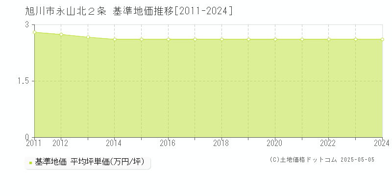 永山北２条(旭川市)の基準地価推移グラフ(坪単価)[2011-2024年]