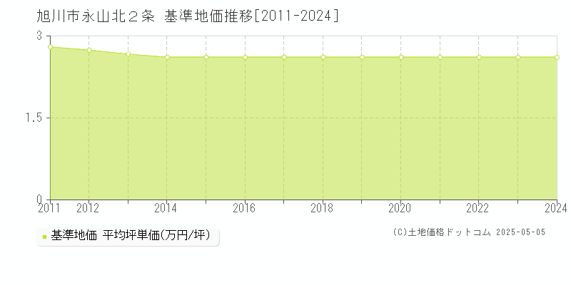 旭川市永山北２条の基準地価推移グラフ 