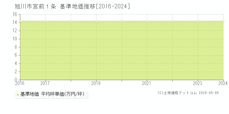 宮前１条(旭川市)の基準地価推移グラフ(坪単価)[2016-2024年]