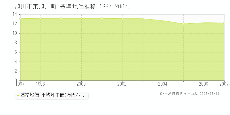東旭川町(旭川市)の基準地価推移グラフ(坪単価)[1997-2007年]