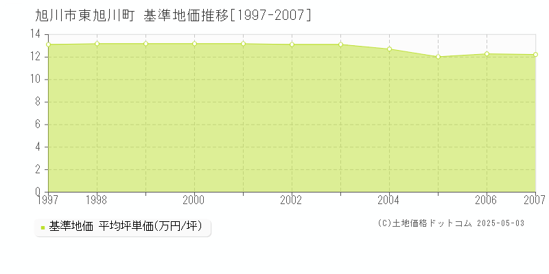 旭川市東旭川町の基準地価推移グラフ 