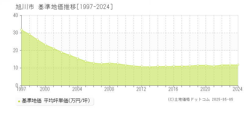 旭川市(北海道)の基準地価推移グラフ(坪単価)[1997-2024年]