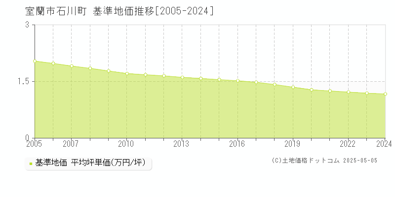 石川町(室蘭市)の基準地価推移グラフ(坪単価)[2005-2024年]
