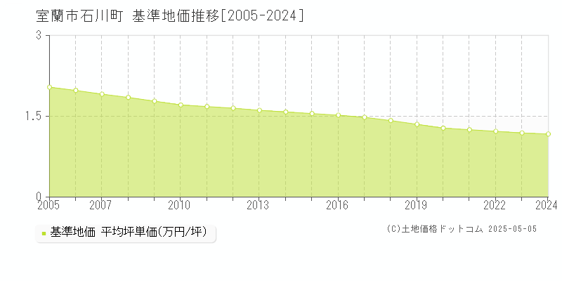 室蘭市石川町の基準地価推移グラフ 