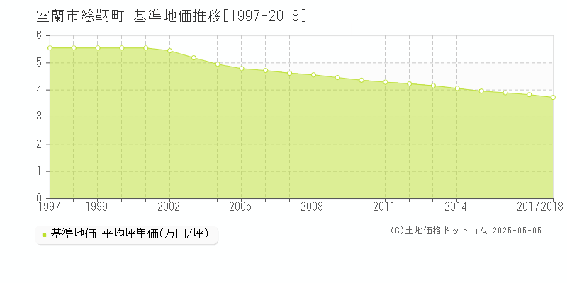絵鞆町(室蘭市)の基準地価推移グラフ(坪単価)[1997-2018年]