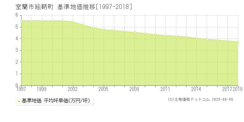 室蘭市絵鞆町の基準地価推移グラフ 