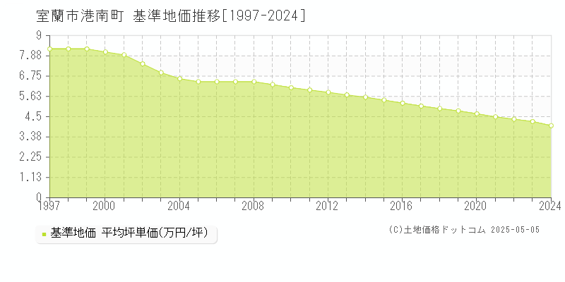港南町(室蘭市)の基準地価推移グラフ(坪単価)[1997-2024年]