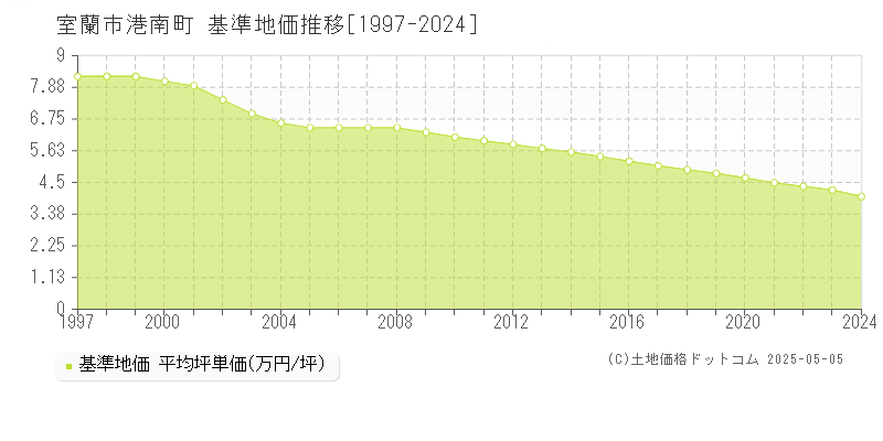 室蘭市港南町の基準地価推移グラフ 