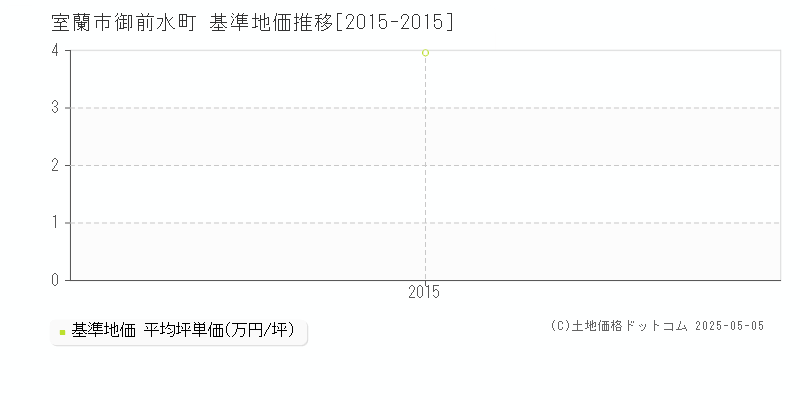 御前水町(室蘭市)の基準地価推移グラフ(坪単価)