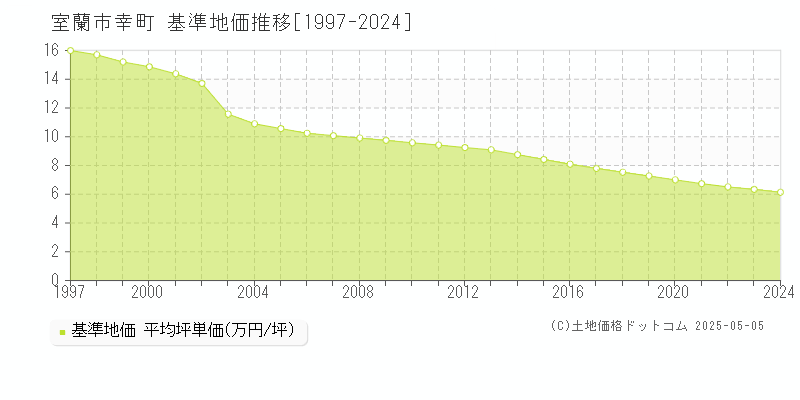 幸町(室蘭市)の基準地価推移グラフ(坪単価)[1997-2024年]