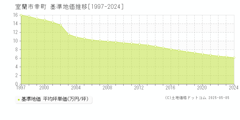 室蘭市幸町の基準地価推移グラフ 