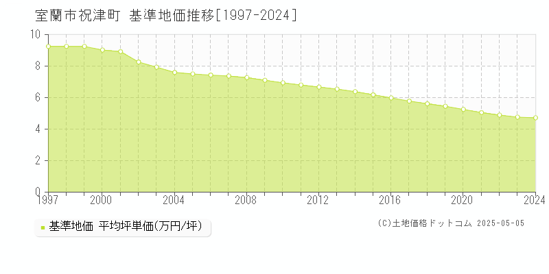 祝津町(室蘭市)の基準地価推移グラフ(坪単価)[1997-2024年]