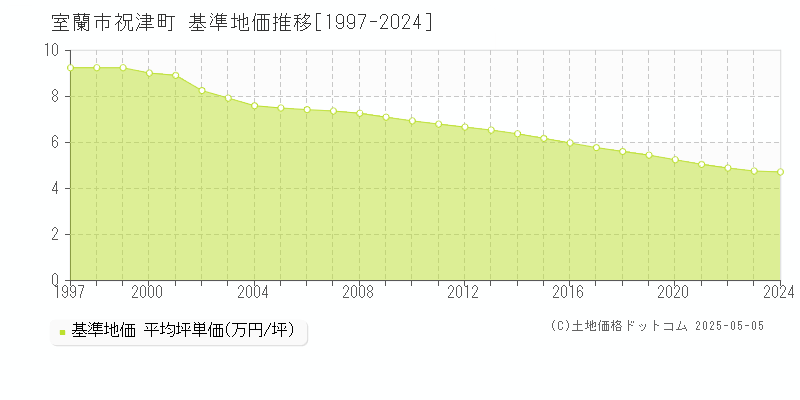 室蘭市祝津町の基準地価推移グラフ 